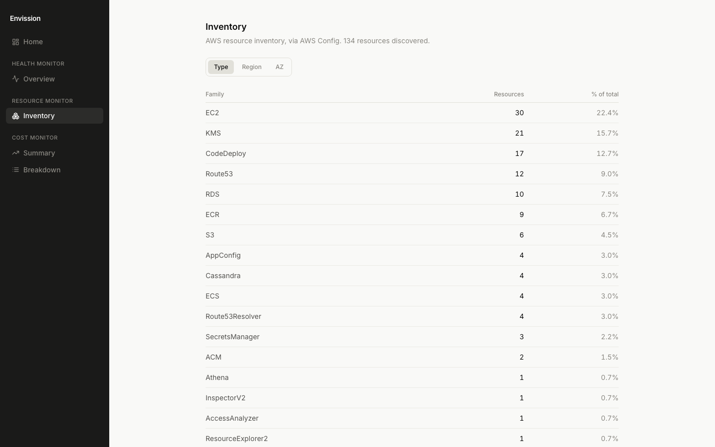Envission resource inventory view, showing AWS resources grouped by type with counts and share of total